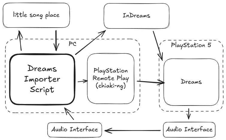 Dreams importer block diagram. It looks a little like a conspiracy theorist's corkboard.